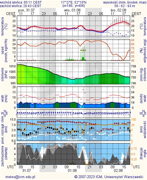 meteo wroclaw 3b|Meteorogramy .